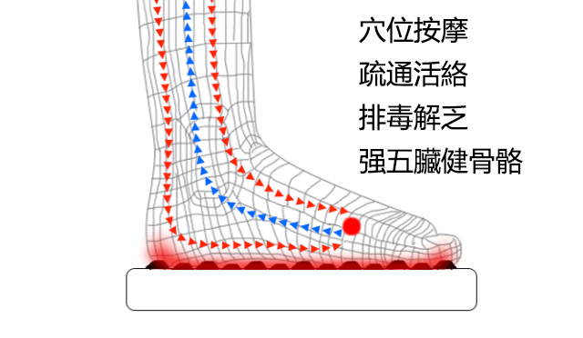 3178d8e0ae115db06cba2edadf6add3c 磁石按摩足療鞋